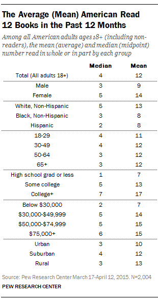 Slightly Fewer Americans Are Reading Print Books New Survey Finds