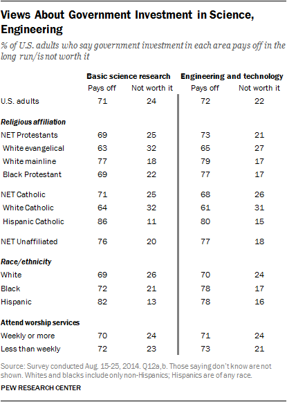 Views About Government Investment in Science, Engineering