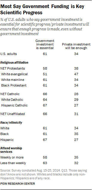 Most Say Government Funding is Key Scientific Progress