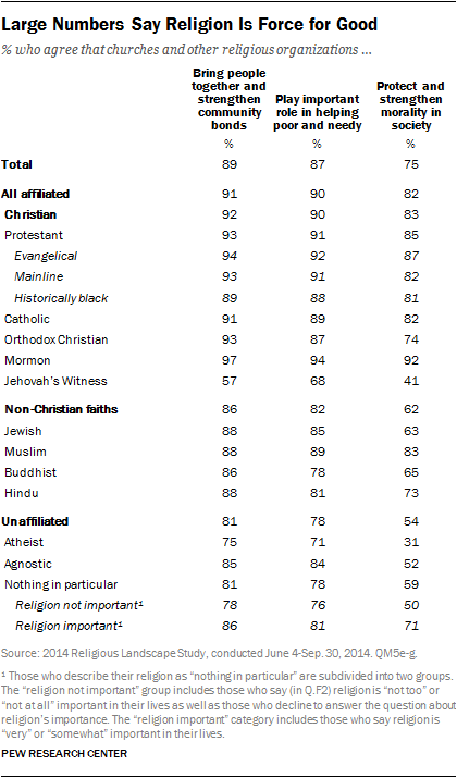 American Views Of Religious Institutions