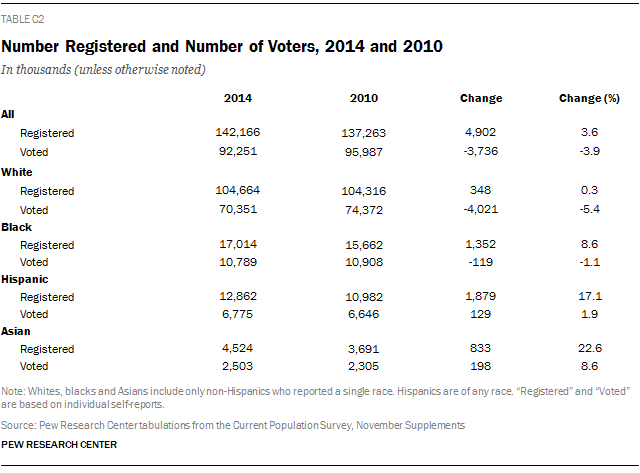 Number Registered and Number of Voters, 2014 and 2010