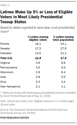 Latinos Make Up 5% or Less of Eligible Voters in Most Likely Presidential Tossup States