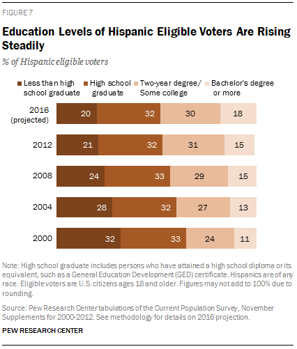 Education Levels of Hispanic Eligible Voters Are Rising Steadily