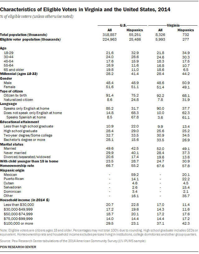 Characteristics of Eligible Voters in Virginia and the United States, 2014