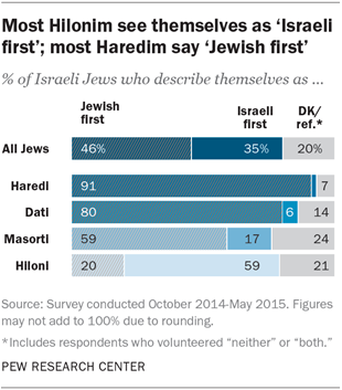 Most Hilonim see themselves as ‘Israeli first’; most Haredim say ‘Jewish first’