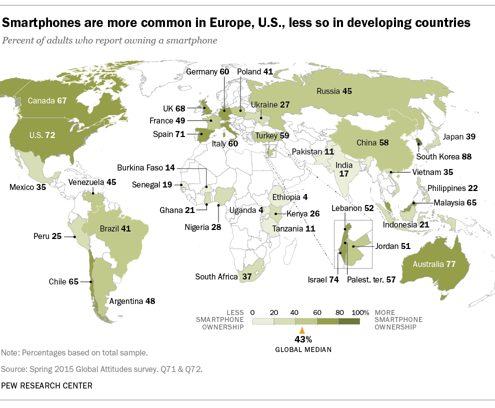 Smartphones are more common in Europe, U.S., less so in developing countries