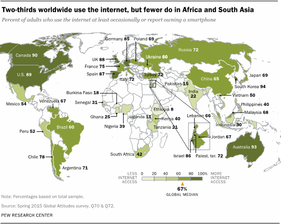 Two-thirds worldwide use the internet, but fewer do in Africa and South Asia