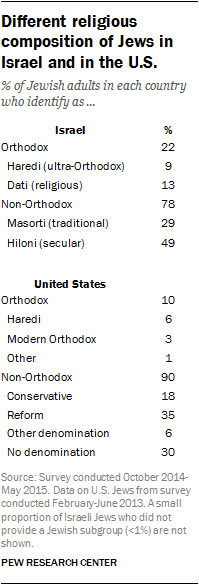 Different religious composition of Jews in Israel and in the U.S.