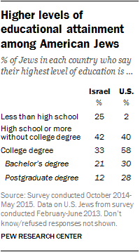 Higher levels of educational attainment among American Jews