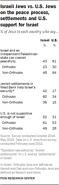 Israeli Jews vs. U.S. Jews on the peace process, settlements and U.S. support for Israel
