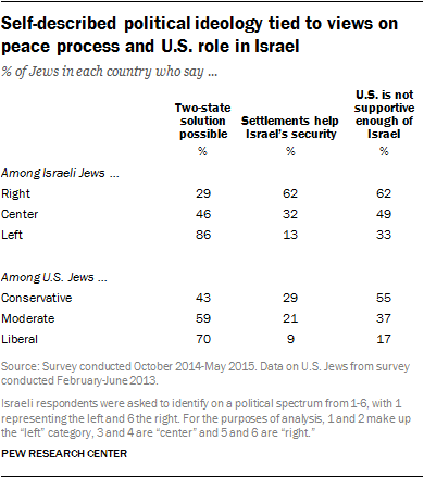 Self-described political ideology tied to views on peace process and U.S. role in Israel