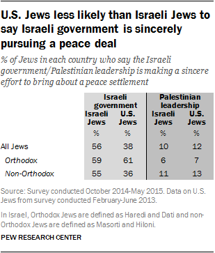 U.S. Jews less likely than Israeli Jews to say Israeli government is sincerely pursuing a peace deal