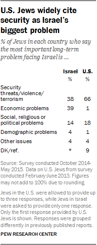 U.S. Jews widely cite security as Israel's biggest problem