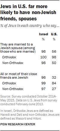 Jews in U.S. far more likely to have non-Jewish friends, spouses