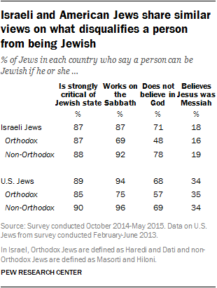 Israeli and American Jews share similar views on what disqualifies a person from being Jewish