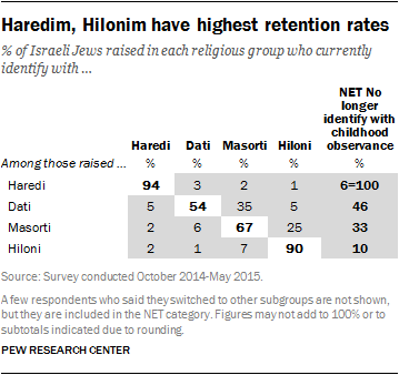 Haredim, Hilonim have highest retention rates