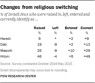 Changes from religious switching