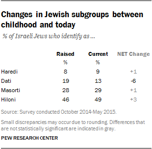 Changes in Jewish subgroups between childhood and today