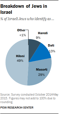 Breakdown of Jews in Israel