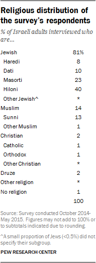 Religious distribution of the survey’s respondents