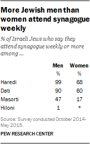 More Jewish men than women attend synagogue weekly