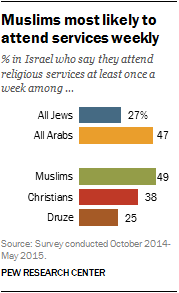 Muslims most likely to attend services weekly