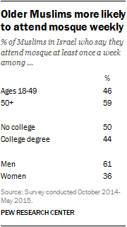 Older Muslims more likely to attend mosque weekly