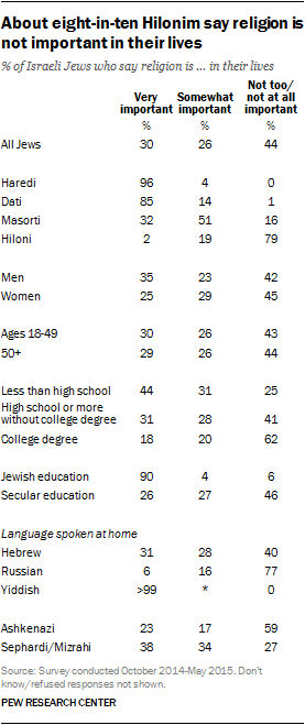 About eight-in-ten Hilonim say religion is not important in their lives