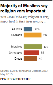 Majority of Muslims say religion is very important