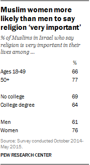 Muslim women more likely than men to say religion 'very important'