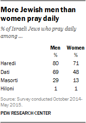 More Jewish men than women pray daily
