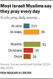 Most Israeli Muslims say they pray every day