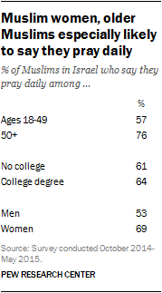 Muslim women, older Muslims especially likely to say they pray daily