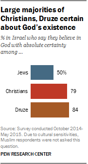 Large majorities of Christians, Druze certain about God's existence