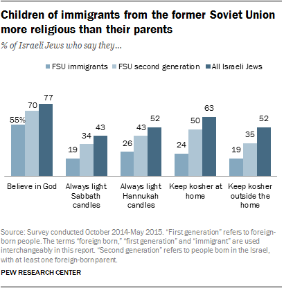 Jewish Beliefs and Practices in Israel | Pew Research Center