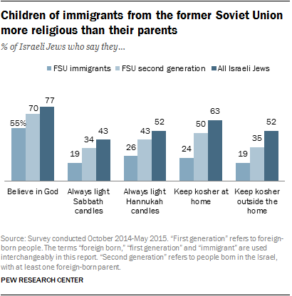 Children of immigrants from the former Soviet Union more religious than their parents