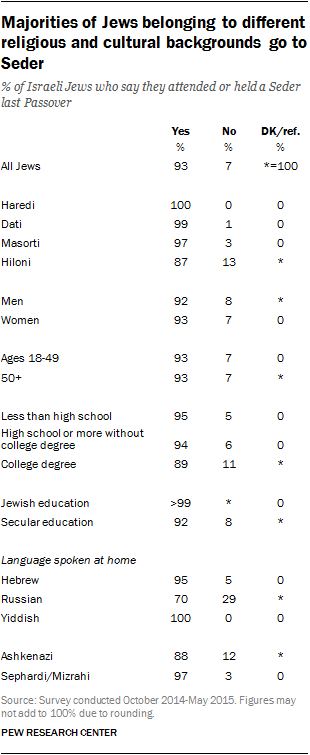 Majorities of Jews belonging to different religious and cultural backgrounds go to Seder