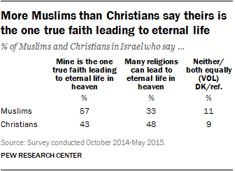 More Muslims than Christians say theirs is the one true faith leading to eternal life