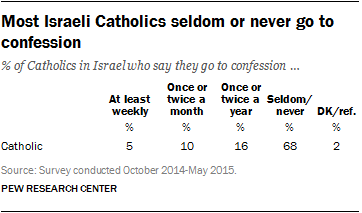Most Israeli Catholics seldom or never go to confession