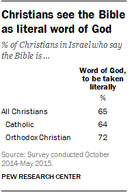 Christians see the Bible as literal word of God