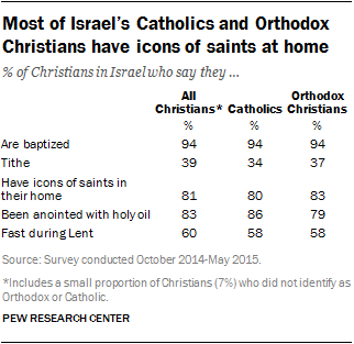 Most of Israel's Catholics and Orthodox Christians have icons of saints at home