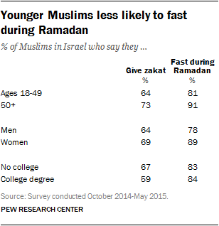 Younger Muslims less likely to fast during Ramadan