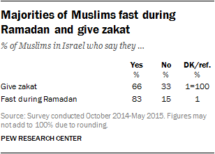 Majorities of Muslims fast during Ramadan and give zakat