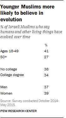 Younger Muslims more likely to believe in evolution