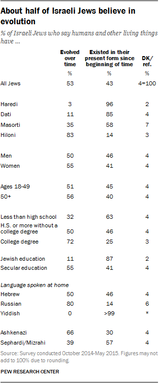 About half of Israeli Jews believe in evolution