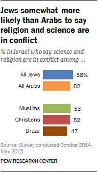 Jews somewhat more likely than Arabs to say religion and science are in conflict