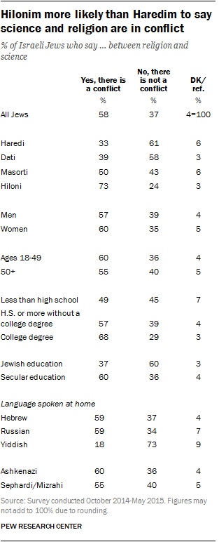 Hilonim more likely than Haredim to say science and religion are in conflict