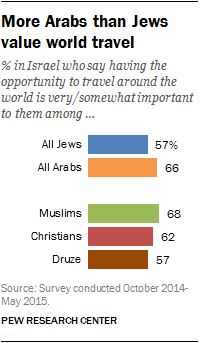 More Arabs than Jews value world travel