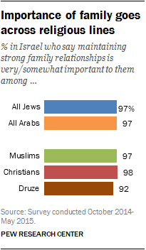 Importance of family goes across religious lines