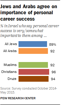 Jews and Arabs agree on importance of personal career success